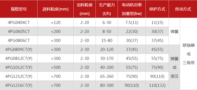品質性能好的四齒輥破碎機選哪個廠家，有哪些型號？