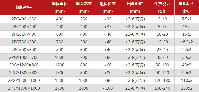 型號全的對輥制砂機選哪個廠家，有哪些優(yōu)勢推薦？